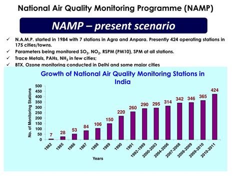 national air quality monitoring programme