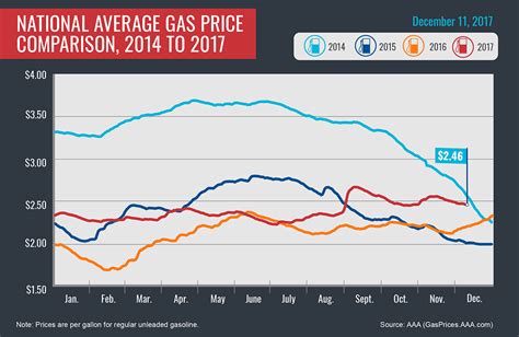 national average gas price in 2017