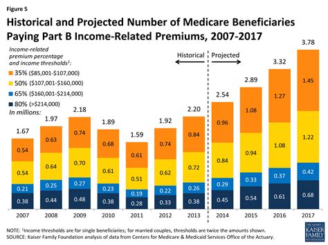 national beneficiary premium