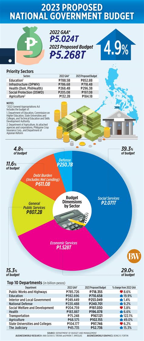 national budget 2023 philippines