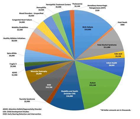 national budget pie chart 2012