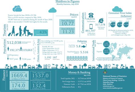 national bureau of statistics maldives