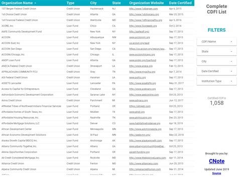 national cdfi list