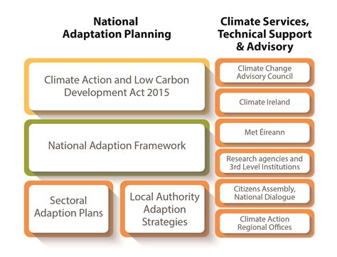 national climate adaptation plan
