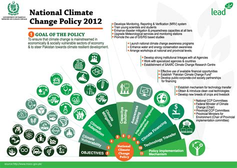 national climate change policy pakistan