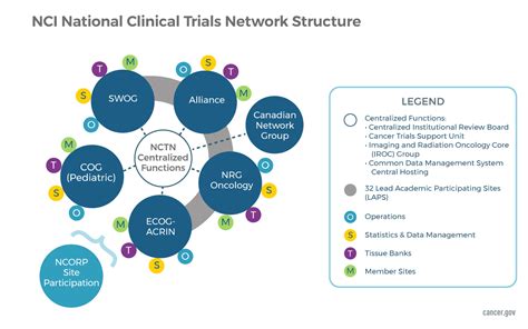 national clinical trials database