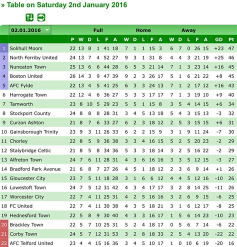 national conference league table