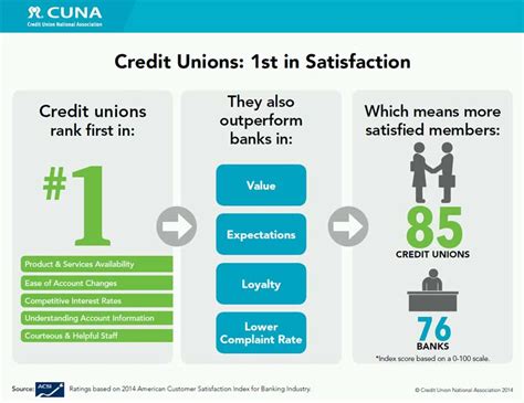 national credit union rankings
