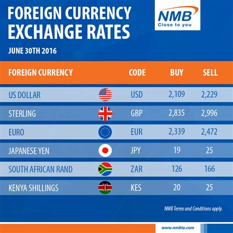 national currency exchange rate