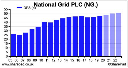 national grid dividend history 2020/21