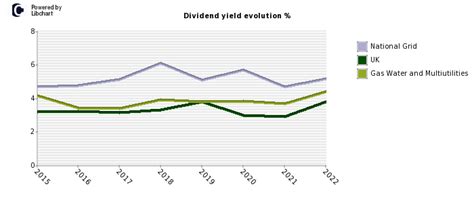 national grid dividends 2022/23