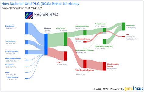 national grid plc dividend 2023