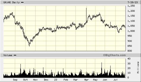 national grid plc share price uk