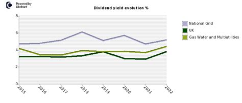 national grid share dividend yield