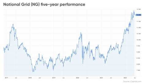 national grid share price per share