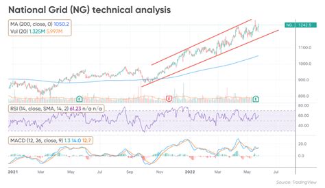 national grid share price share price