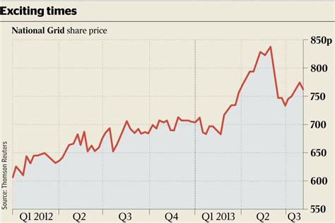 national grid share price to dividend