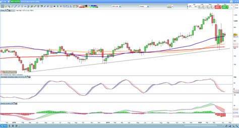 national grid share price today uk trend