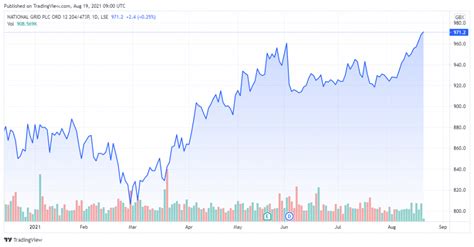 national grid stock price analysis