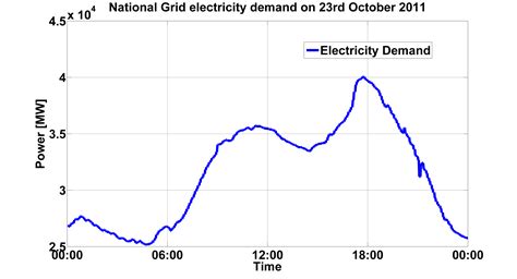 national grid today's system demand