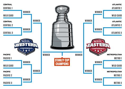 national hockey league playoff scores