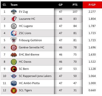 national hockey league suisse classement