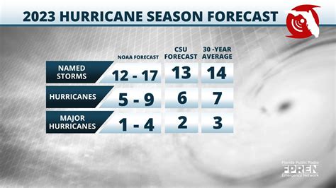 national hurricane center 2023 prediction