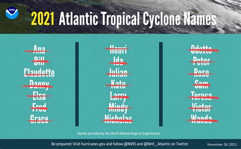 national hurricane center named storms 2021