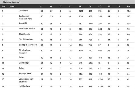 national league 1 rugby table
