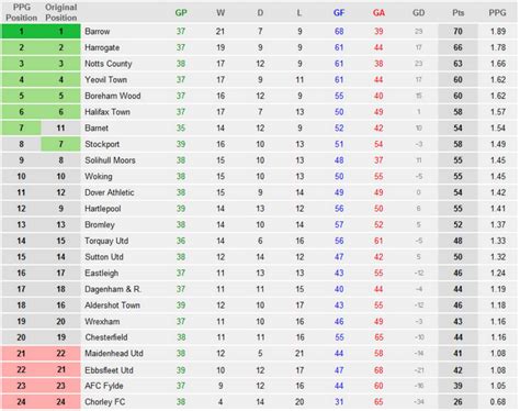 national league north and south table