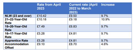 national minimum wage 2023 northern ireland