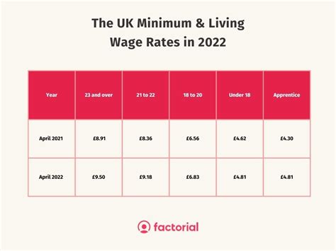national minimum wage rate 2022