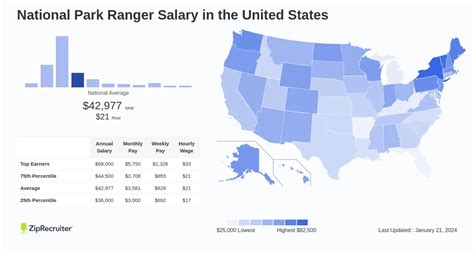 national park ranger salary