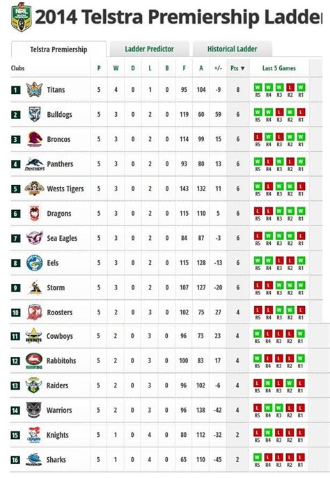national rugby league scores