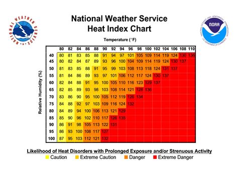 national weather service heat risk index