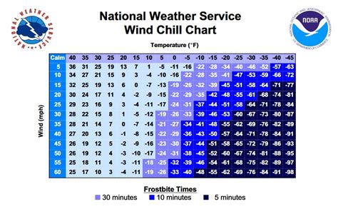national weather service wind chill