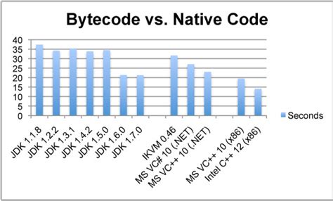 native code vs bytecode