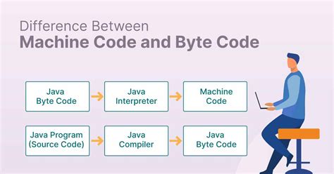 native code vs machine code