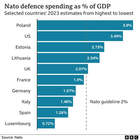 nato military budget 2024