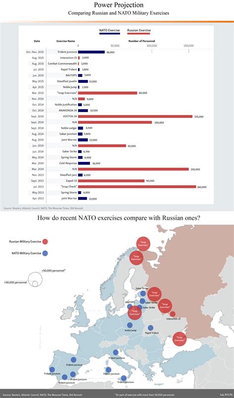 nato oversight of russian exercises 2023