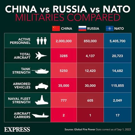 nato vs china and russia