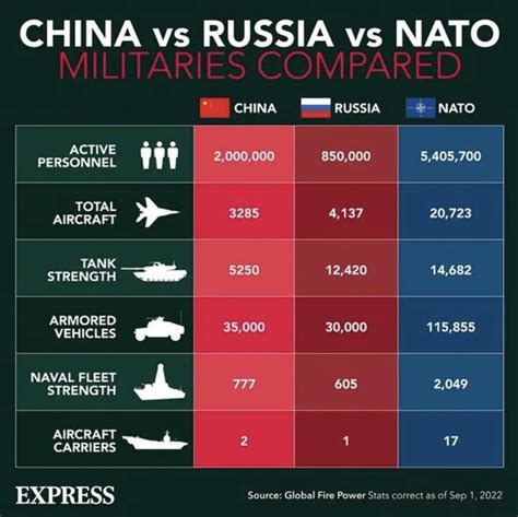 nato vs russia and china military comparison