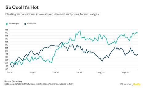 Natural Gas Prices Today: What’s Happening With Bloomberg?