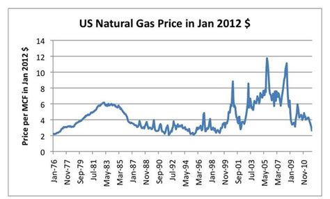 Natural Gas Prices Today &Amp;Amp; What To Expect
