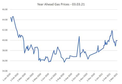 What Are The Current Natural Gas Prices In The Uk?