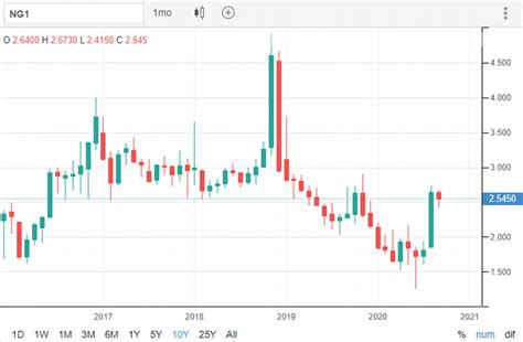 natural gas 10 year chart