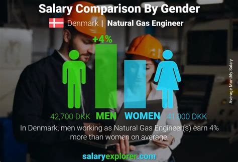 Natural Gas Engineer Salary