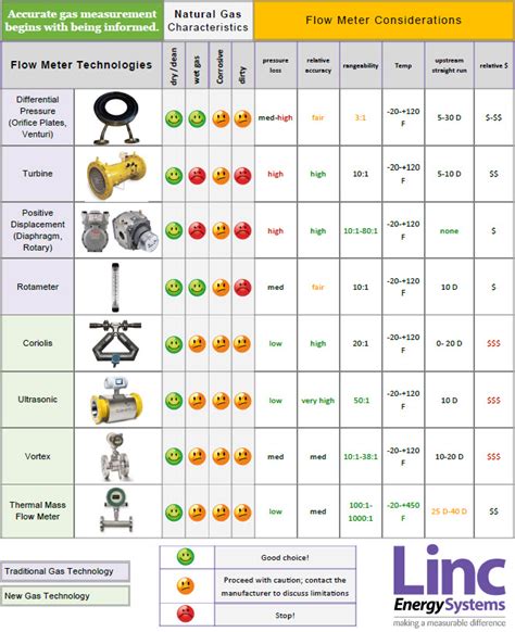 Natural Gas Flow Meter Types