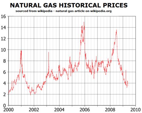 natural gas historical data