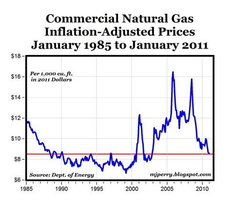 natural gas price chart usa